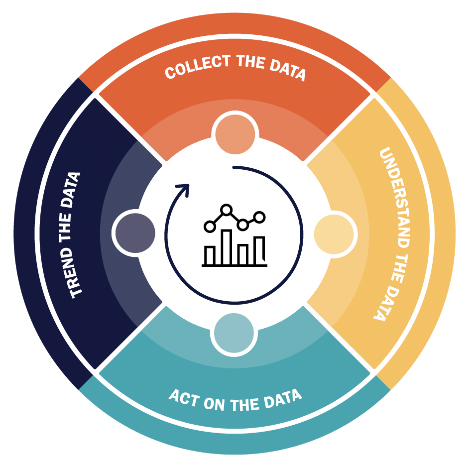 Collect the data, understand the data, act on the data, trend the data